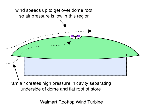 wind turbines diagram. Walmart Rooftop Wind Turbine