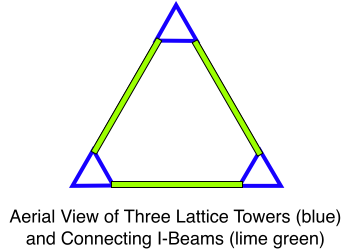 Lattice Towers and Connecting I-Beams