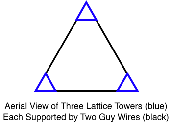 Three Lattice Towers Each Supported by Two Guy Wires