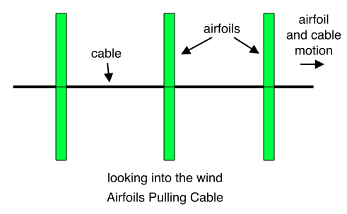 Airfoils Pulling Cable