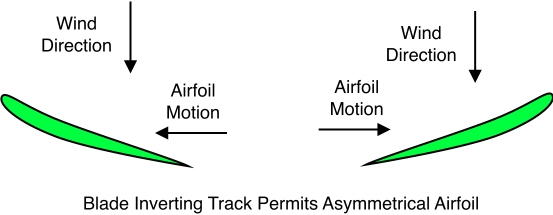 Blade Inverting Track Permits Asymmetrical Airfoil