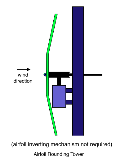 Cable Driving Darrieus, Airfoil Rounding Tower