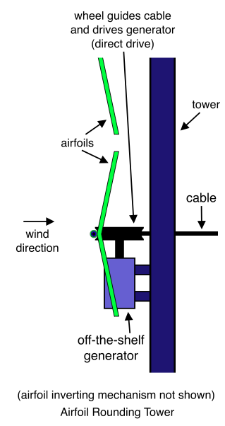 Cable Driving Darrieus, Airfoil Rounding Tower