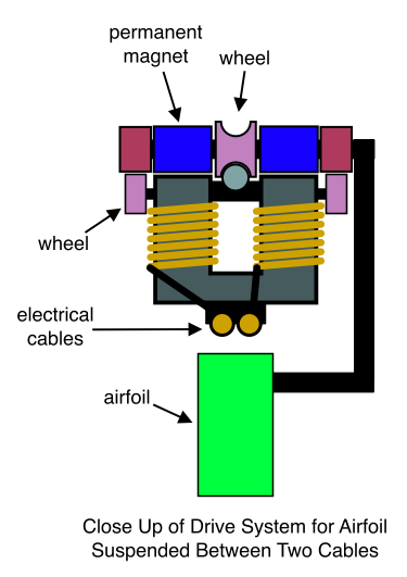 Close Up of Drive System for Airfoil Suspended Between Two Cables