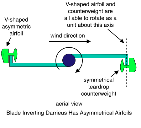 Blade Inverting Darrieus Has Asymmetrical Airfoils