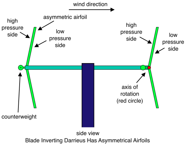 Darrieus with Constant Non-Zero Pitch Inverting Asymmetric Airfoil (Side View)