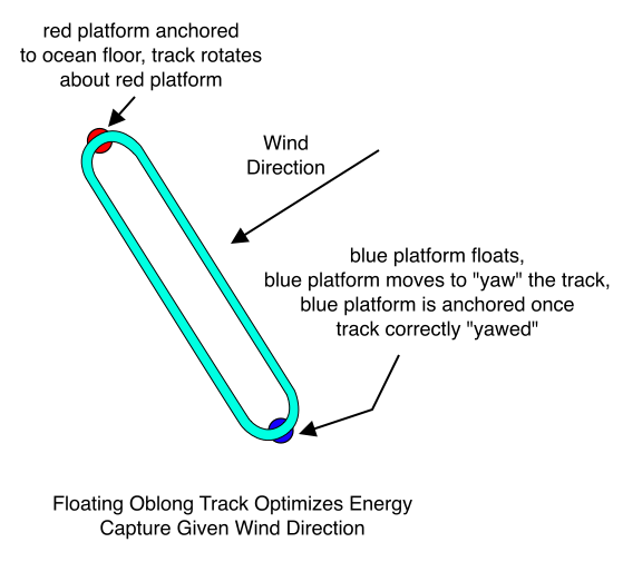Floating Oblong Track Optimizes Energy Capture Given Wind Direction