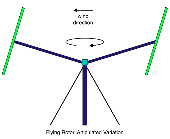 Flying Rotor, Articulated Variation