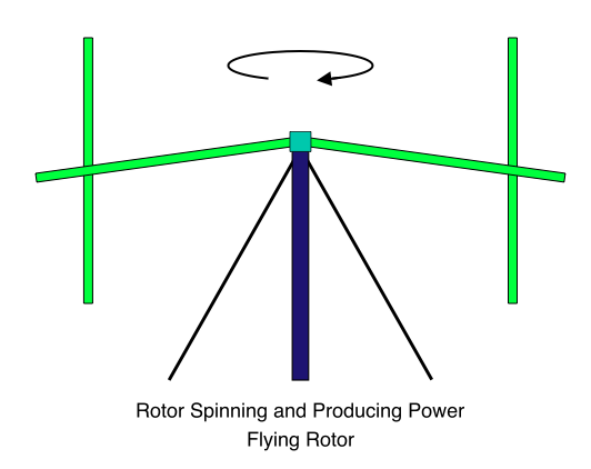 Flying Rotor, Rotor Spinning and Producing Power