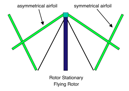 Flying Rotor, Rotor Stationary