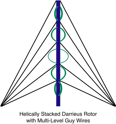 Helically Stacked Darrieus Rotor with Multi-Level Guy Wires