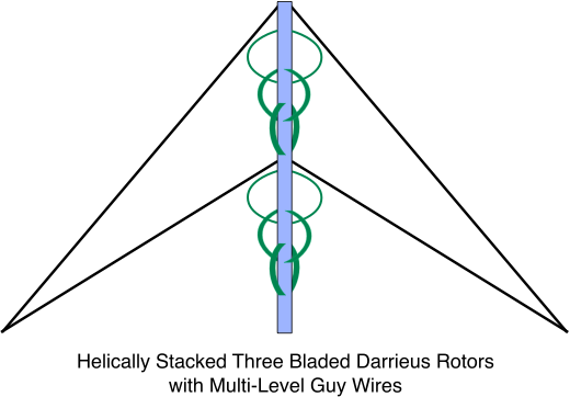Helically Stacked Three Bladed Darrieus Rotors With Multi-Level Guy Wires