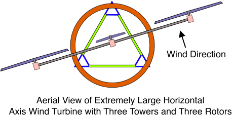 Horizontal Axis Wind Turbine With Three Rotors and Three Towers