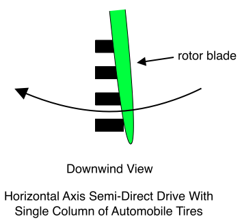 Horizontal Axis Semi-Direct Drive With Single Column of Automobile Tires