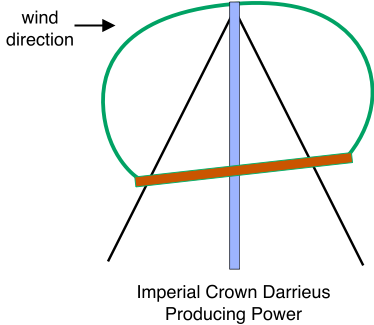 Imperial Crown Darrieus, Producing Power