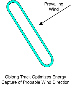 Oblong Track Increases Energy Capture for Prevailing Winds
