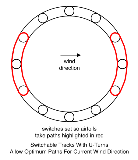 Switchable Tracks With U-Turns Allow Optimum Paths For Current Wind Direction