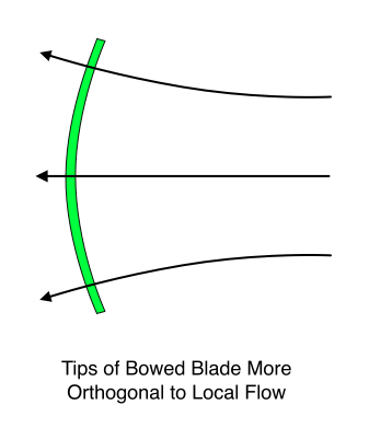 Tips of Bowed Blade More Orthogonal to Local Flow