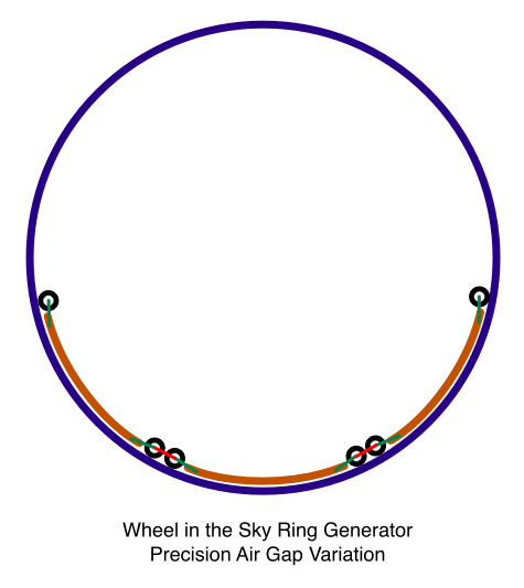 Wheel in the Sky Ring Generator, Precision Air Gap Variation