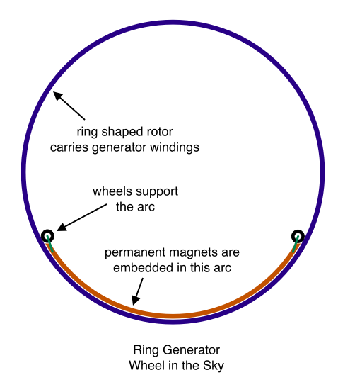Ring Generator, Wheel in the Sky