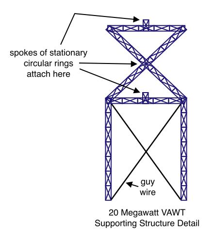20 Megawatt VAWT Supporting Structure Detail