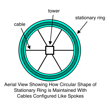 Aerial View Showing How Circular Shape of Stationary Ring is Maintained With Cables Configured Like Spokes