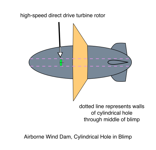 Airborne Wind Dam, Cylindrical Hole in Blimp