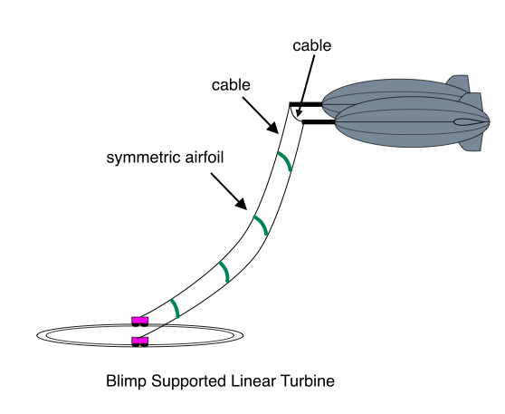 Blimp Supported Linear Turbine
