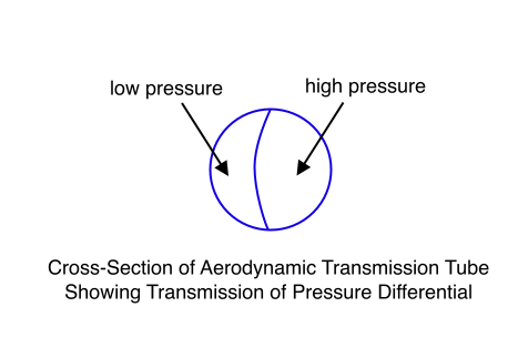 Cross-Section of Aerodynamic Transmission Tube Showing Transmission of Pressure Differential