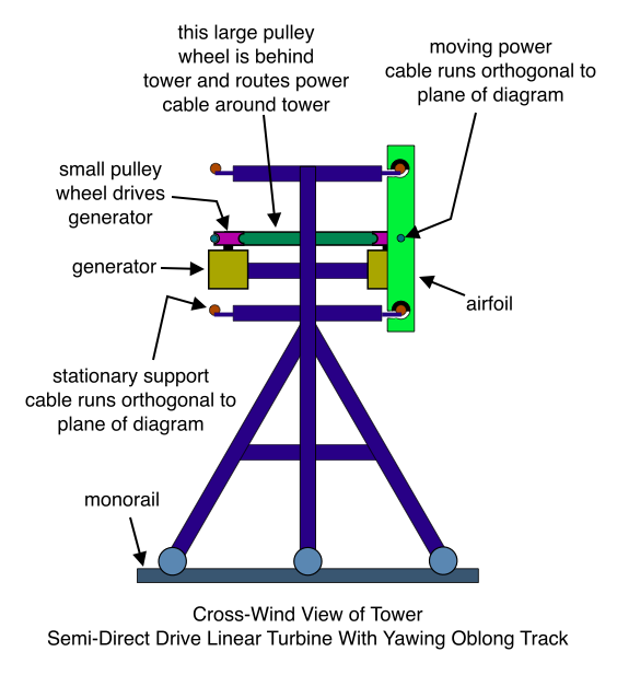 Cross-Wind View of Tower Semi-Direct Drive Linear Turbine With Yawing Oblong Track