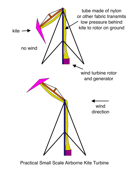 Practical Small Scale Airborne Kite Turbine