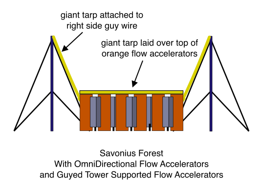 Savonius Forest With OmniDirectional Flow Accelerators and Guyed Tower Supported Flow Accelerators