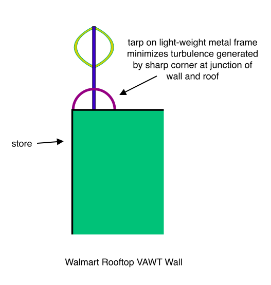 Walmart Rooftop VAWT Wall