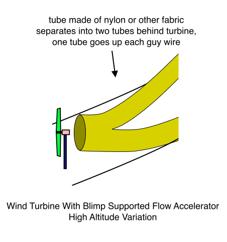 Wind Turbine With Blimp Supported Flow Accelerator, Side View, High Altitude Variation