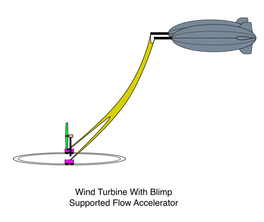 Wind Turbine With Blimp Wind Turbine With Supported Flow Accelerator