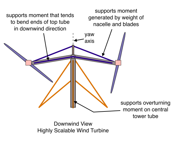 Downwind View, Highly Scalable Wind Turbine