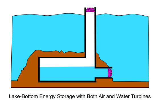 Lake-Bottom Energy Storage with Both Air and Water Turbines